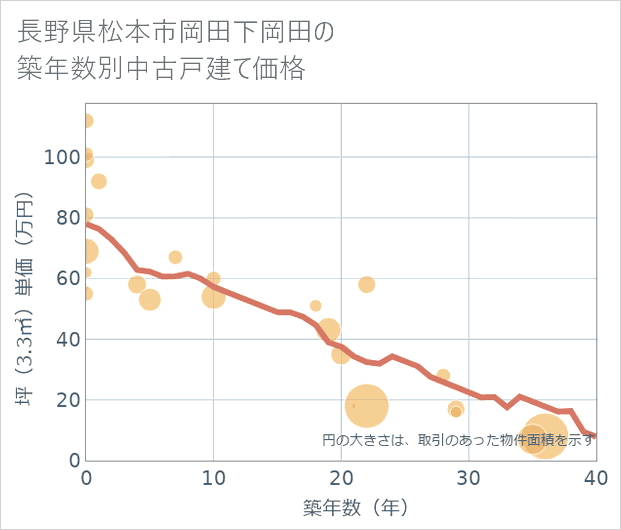 長野県松本市岡田下岡田の築年数別の中古戸建て坪単価
