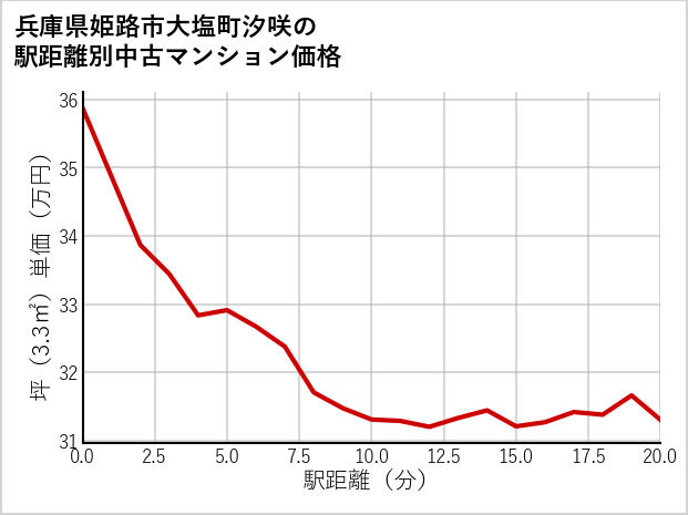 兵庫県姫路市大塩町汐咲の徒歩距離別の中古マンション坪単価