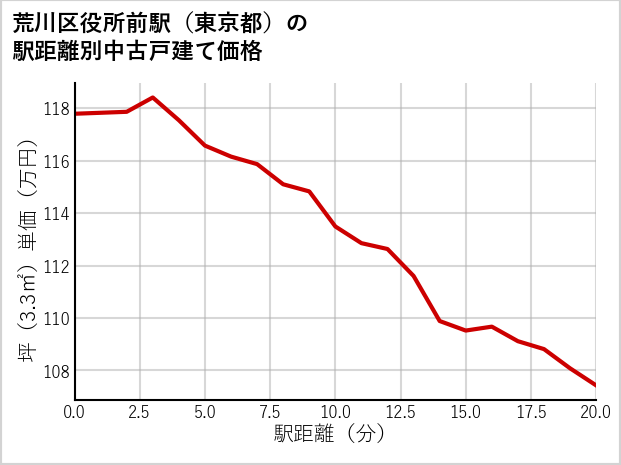 荒川区役所前駅（東京都）の徒歩距離別の中古戸建て坪単価