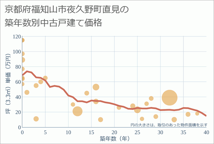 京都府福知山市夜久野町直見の築年数別の中古戸建て坪単価