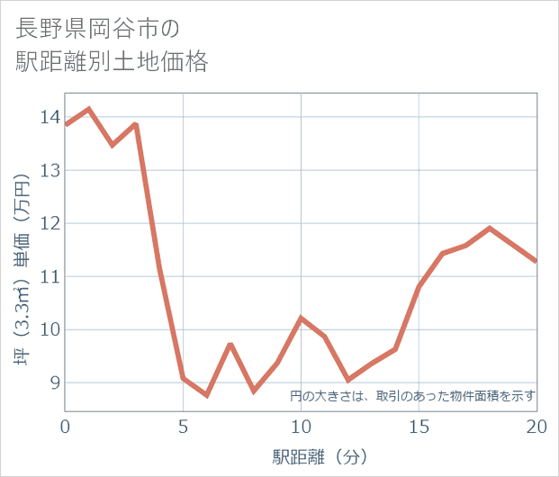 長野県岡谷市の徒歩距離別の土地坪単価