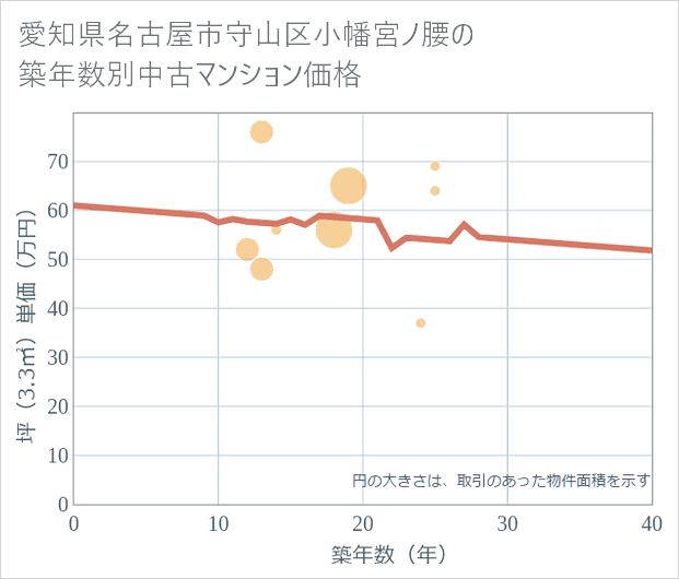 愛知県名古屋市守山区小幡宮ノ腰の築年数別の中古マンション坪単価