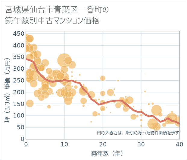 宮城県仙台市青葉区一番町の築年数別の中古マンション坪単価
