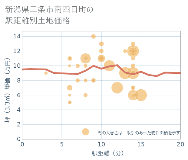 新潟県三条市南四日町の徒歩距離別の土地坪単価