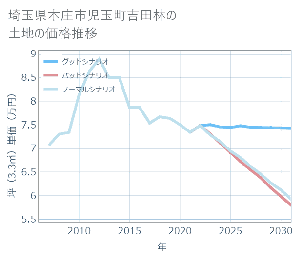 埼玉県本庄市児玉町吉田林の土地価格推移