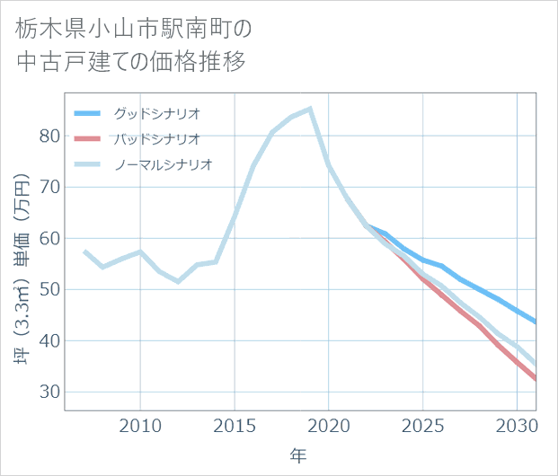 栃木県小山市駅南町の中古戸建て価格推移