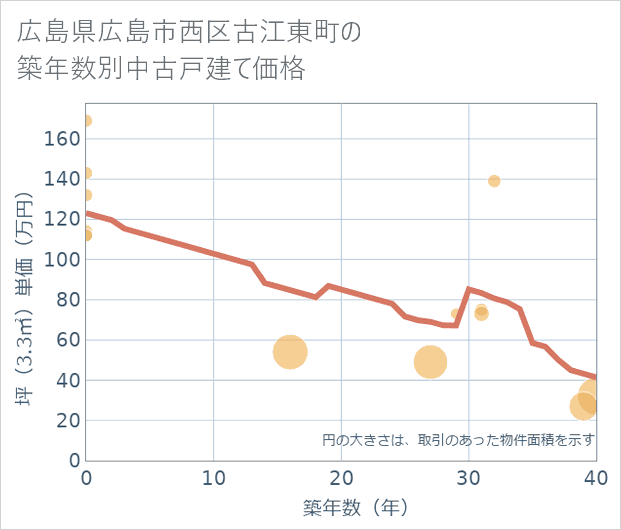 広島県広島市西区古江東町の築年数別の中古戸建て坪単価