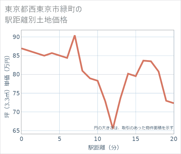 東京都西東京市緑町の徒歩距離別の土地坪単価