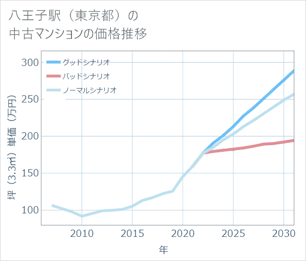 八王子駅（東京都）の中古マンション価格推移