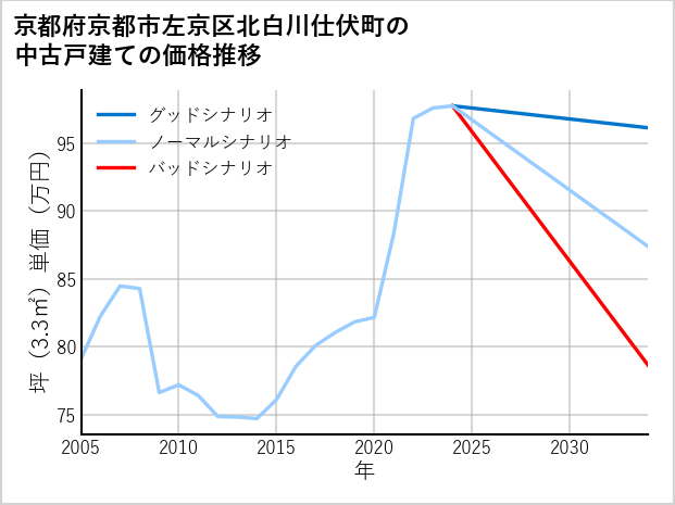 京都府京都市左京区北白川仕伏町の中古戸建て価格推移