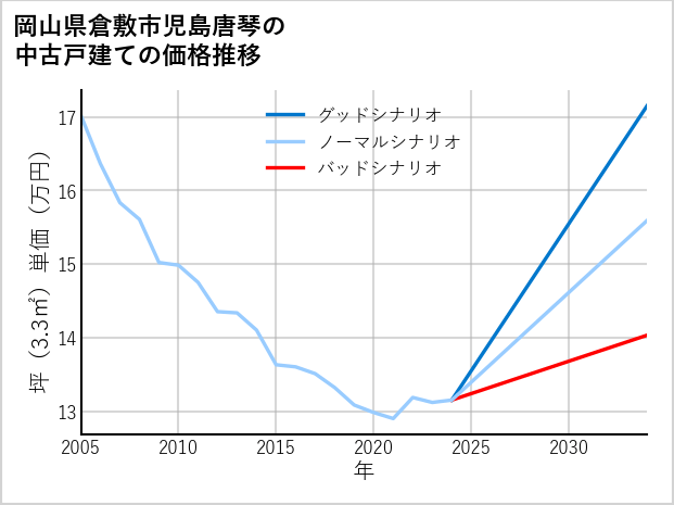岡山県倉敷市児島唐琴の中古戸建て価格推移