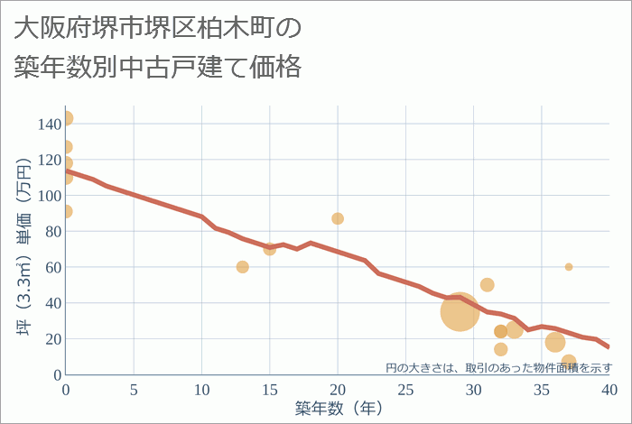 大阪府堺市堺区柏木町の築年数別の中古戸建て坪単価