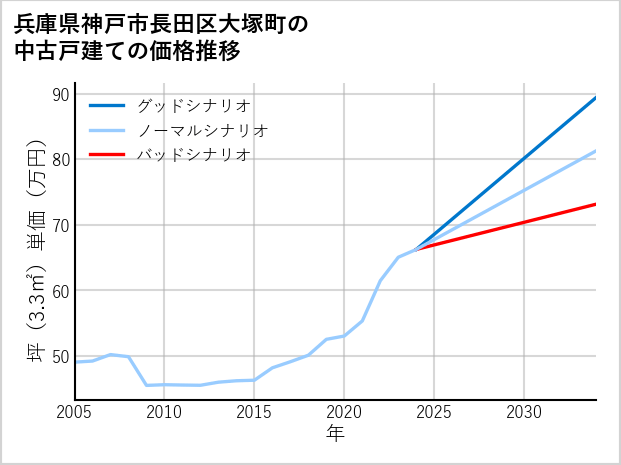 兵庫県神戸市長田区大塚町の中古戸建て価格推移