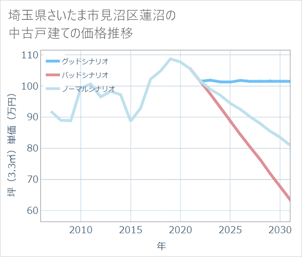 埼玉県さいたま市見沼区蓮沼の中古戸建て価格推移