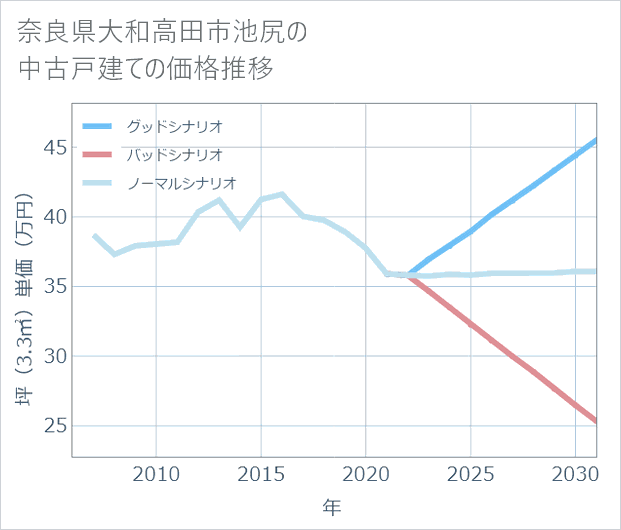 奈良県大和高田市池尻の中古戸建て価格推移