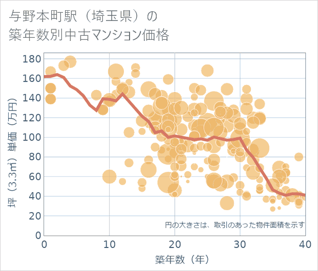 与野本町駅(埼玉県)の築年数別の中古マンション坪単価