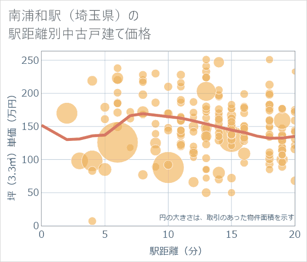 南浦和駅(埼玉県)の徒歩距離別の中古戸建て坪単価