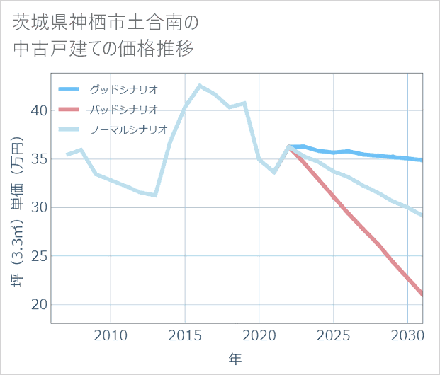 茨城県神栖市土合南の中古戸建て価格推移