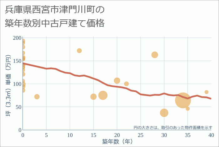 兵庫県西宮市津門川町の築年数別の中古戸建て坪単価