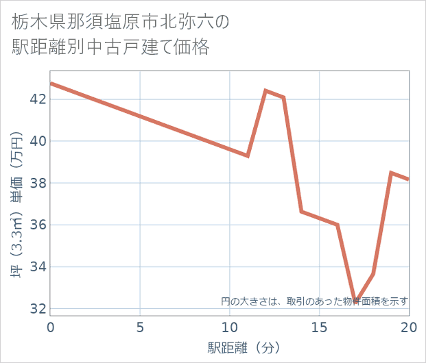 栃木県那須塩原市北弥六の徒歩距離別の中古戸建て坪単価