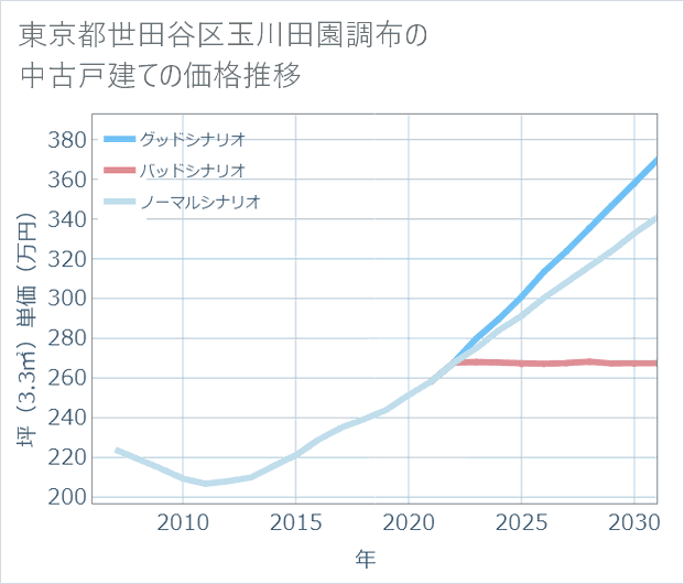 東京都世田谷区玉川田園調布の中古戸建て価格推移