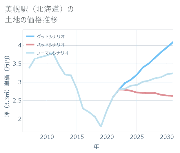 美幌駅(北海道)の土地価格推移