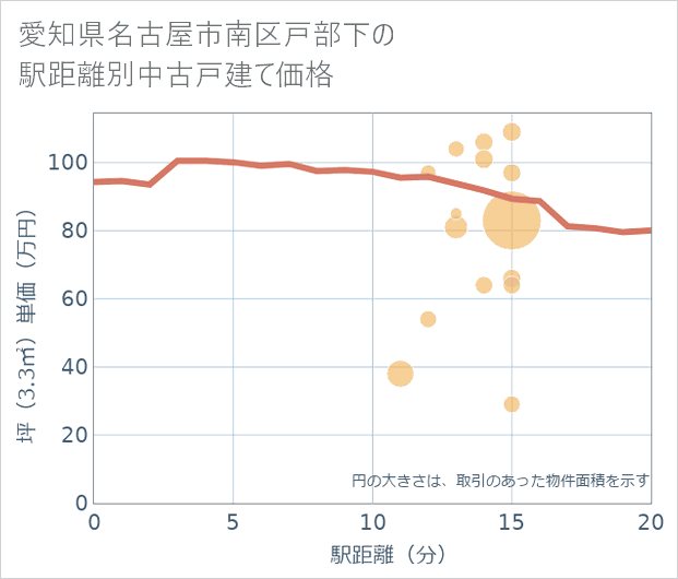 愛知県名古屋市南区戸部下の徒歩距離別の中古戸建て坪単価
