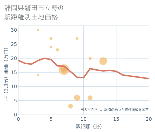 静岡県磐田市立野の徒歩距離別の土地坪単価