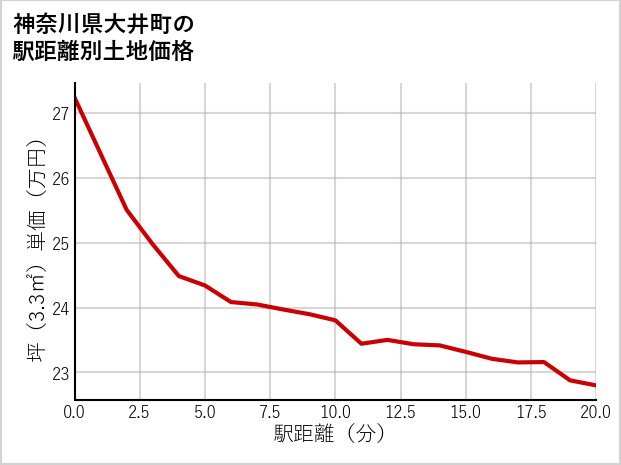 神奈川県大井町の徒歩距離別の土地坪単価