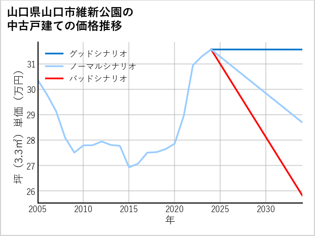 山口県山口市維新公園の中古戸建て価格推移
