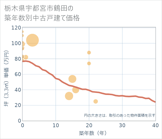 栃木県宇都宮市鶴田の築年数別の中古戸建て坪単価