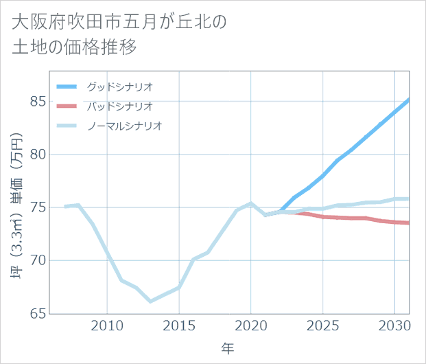 大阪府吹田市五月が丘北の土地価格推移