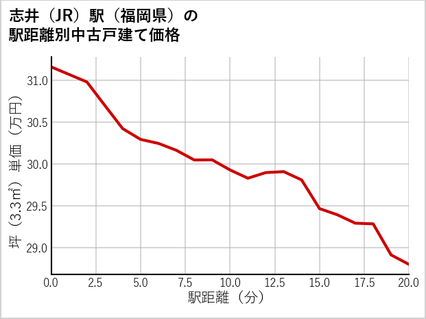 志井駅（福岡県）の徒歩距離別の中古戸建て坪単価