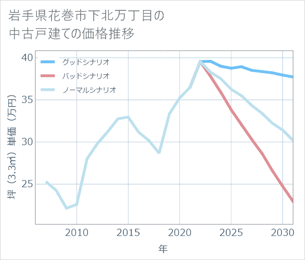 岩手県花巻市下北万丁目の中古戸建て価格推移