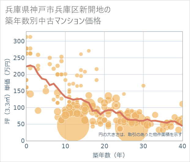 兵庫県神戸市兵庫区新開地の築年数別の中古マンション坪単価