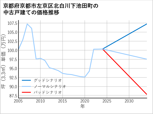 京都府京都市左京区北白川下池田町の中古戸建て価格推移