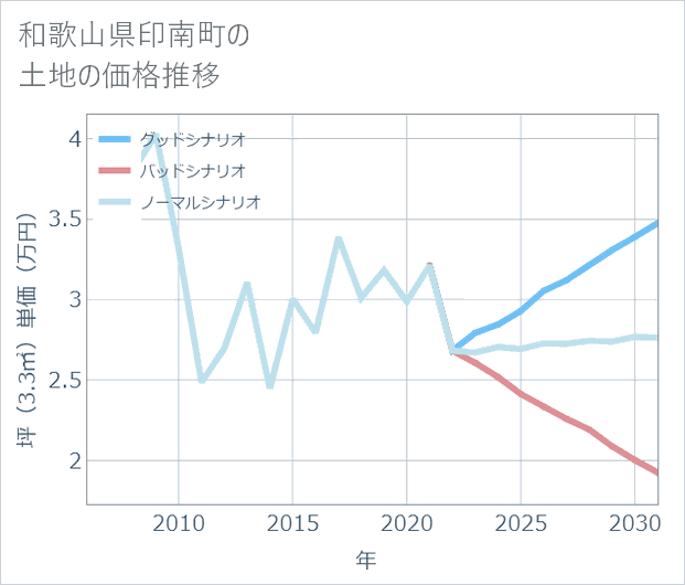 和歌山県印南町の土地価格推移