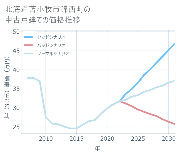 北海道苫小牧市錦西町の中古戸建て価格推移
