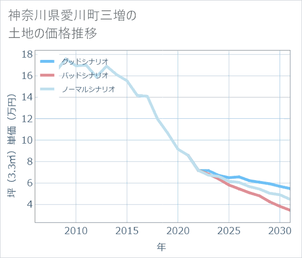 神奈川県愛川町三増の土地価格推移