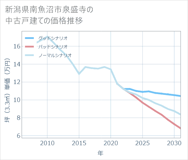 新潟県南魚沼市泉盛寺の中古戸建て価格推移