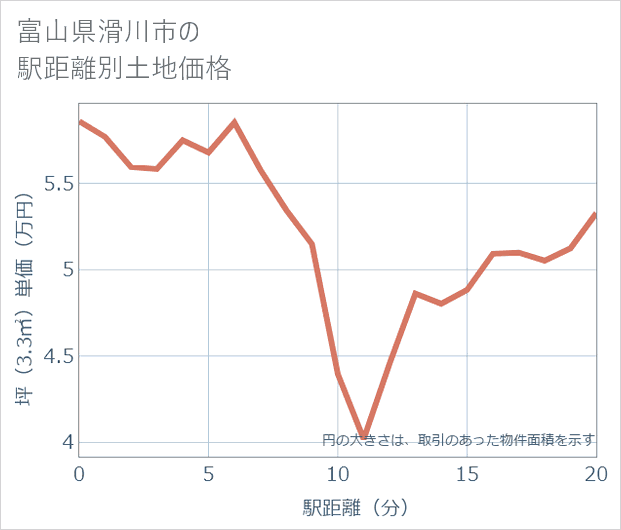 富山県滑川市の徒歩距離別の土地坪単価