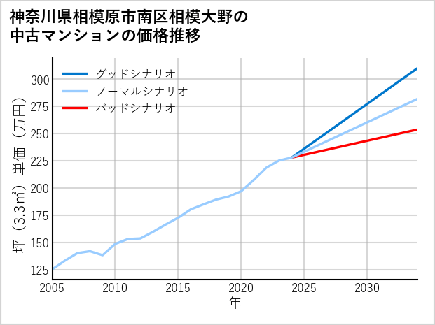 神奈川県相模原市南区相模大野の中古マンション価格推移