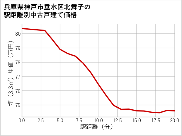 兵庫県神戸市垂水区北舞子の徒歩距離別の中古戸建て坪単価