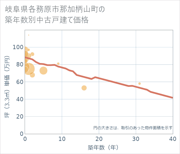 岐阜県各務原市那加柄山町の築年数別の中古戸建て坪単価
