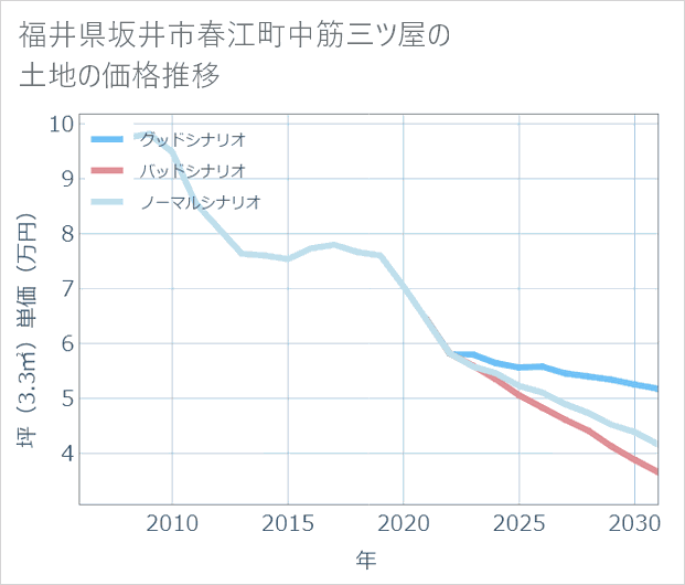福井県坂井市春江町中筋三ツ屋の土地価格推移