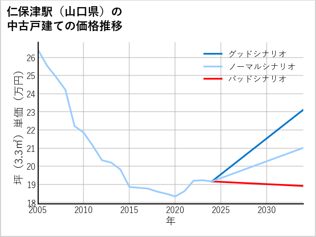 仁保津駅（山口県）の中古戸建て価格推移
