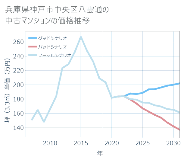 兵庫県神戸市中央区八雲通の中古マンション価格推移