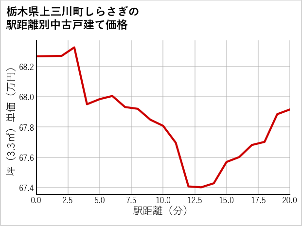 栃木県上三川町しらさぎの徒歩距離別の中古戸建て坪単価
