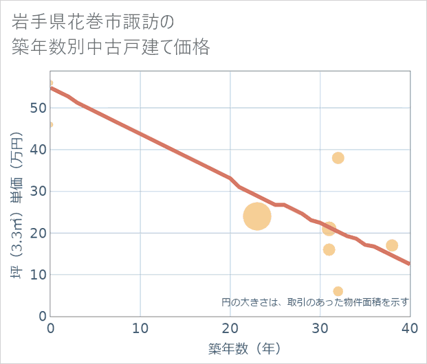 岩手県花巻市諏訪の築年数別の中古戸建て坪単価