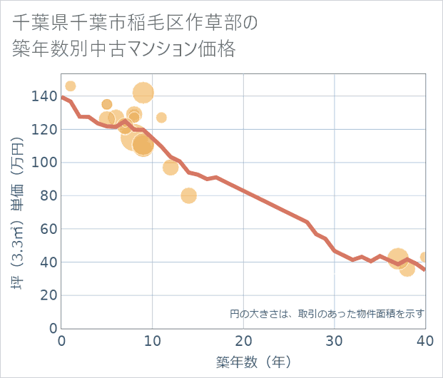 千葉県千葉市稲毛区作草部の築年数別の中古マンション坪単価